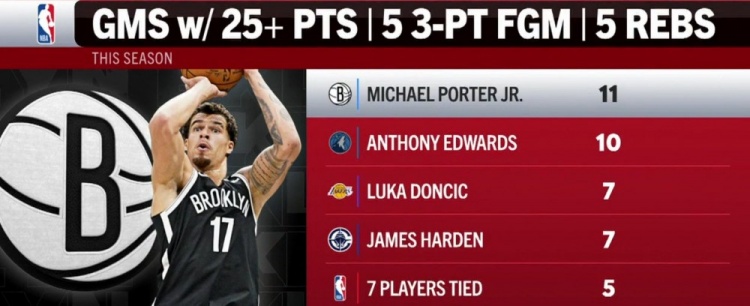 本季单场25分5板5三分榜：小波特11场第一 华子第二 077&amp;哈登第三