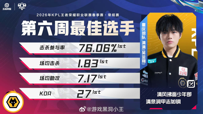 半岛·体育-清清获第六周最佳选手称号|王者荣耀职业联赛|王者荣耀|清清-吴金翔|电竞选手动态|kpl_新浪体育_新浪新闻